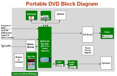 威健公司便携式DVD解决方案的技术开发与创新实践